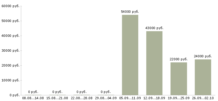 Вакансии менеджер в отдел активных продаж в Ульяновске - Медиана зарплат менеджер в отдел активных продаж в Ульяновске за 2 месяца