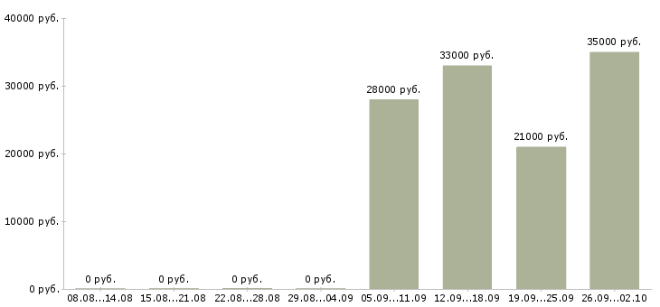 Вакансии менеджер в офис продаж Тыва - Медиана зарплат менеджер в офис продаж Тыва за 2 месяца