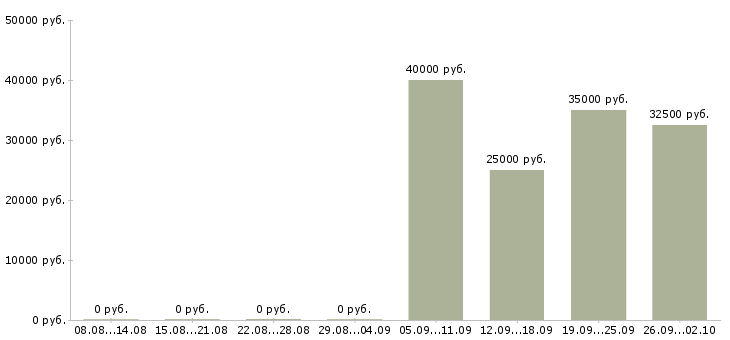 Вакансии менеджер в транспортную компанию в Новосибирске - Медиана зарплат менеджер в транспортную компанию в Новосибирске за 2 месяца