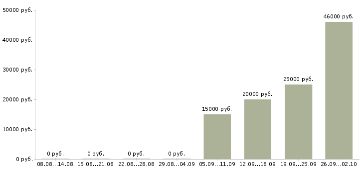 Вакансии менеджер для работы на дому в Калуге - Медиана зарплат менеджер для работы на дому в Калуге за 2 месяца