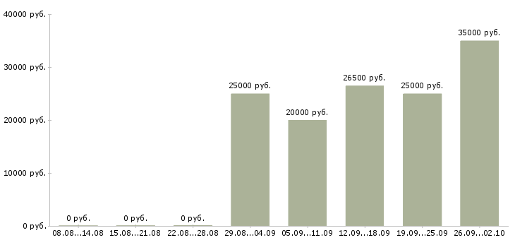 Вакансии менеджер для работы через интернет Коми - Медиана зарплат менеджер для работы через интернет Коми за 2 месяца