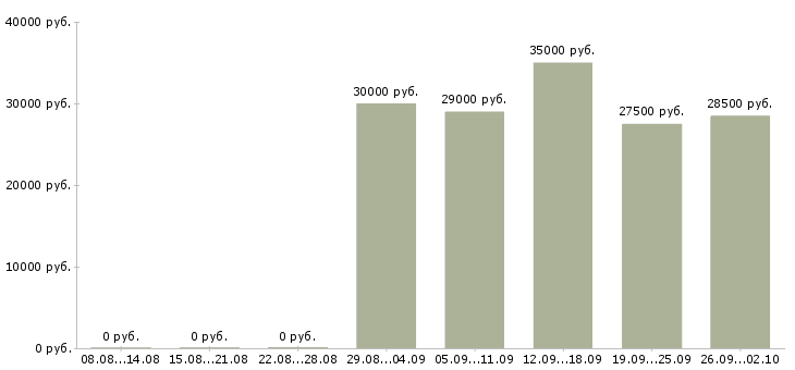 Вакансии менеджер интернет продаж в Туле - Медиана зарплат менеджер интернет продаж в Туле за 2 месяца