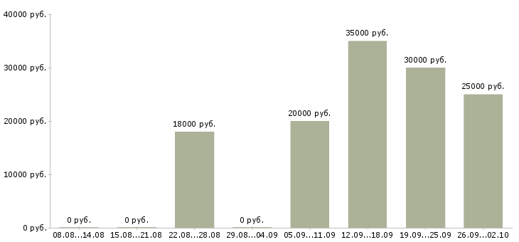Вакансии менеджер на дому в интернете в Кургане - Медиана зарплат менеджер на дому в интернете в Кургане за 2 месяца