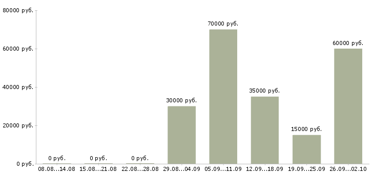 Вакансии менеджер по выдаче товара в Москве - Медиана зарплат менеджер по выдаче товара в Москве за 2 месяца