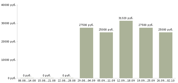 Вакансии менеджер по информационной работе в Волгограде - Медиана зарплат менеджер по информационной работе в Волгограде за 2 месяца