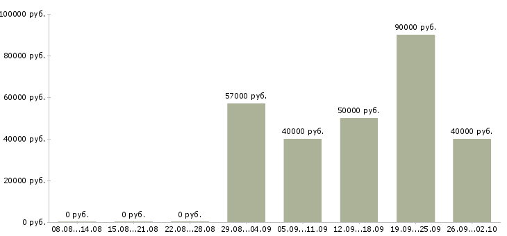 Вакансии менеджер по качеству и претензиям в Москве - Медиана зарплат менеджер по качеству и претензиям в Москве за 2 месяца