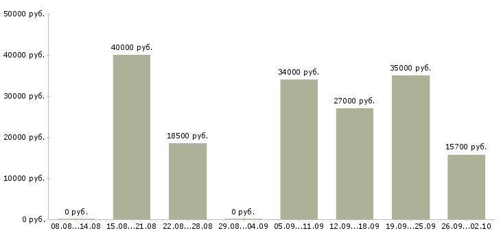 Вакансии менеджер по консультированию клиентов в Владивостоке - Медиана зарплат менеджер по консультированию клиентов в Владивостоке за 2 месяца