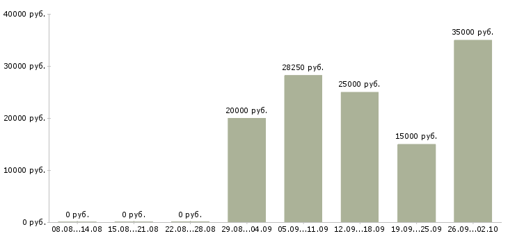 Вакансии менеджер по оформлению договоров Чувашия - Медиана зарплат менеджер по оформлению договоров Чувашия за 2 месяца