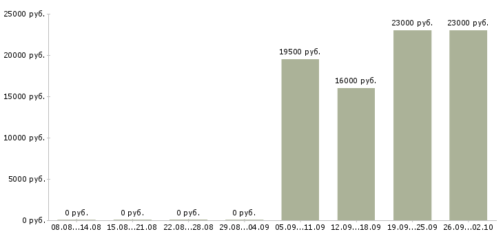 Вакансии менеджер по продажам в компанию Орехово-зуево - Медиана зарплат менеджер по продажам в компанию Орехово-зуево за 2 месяца