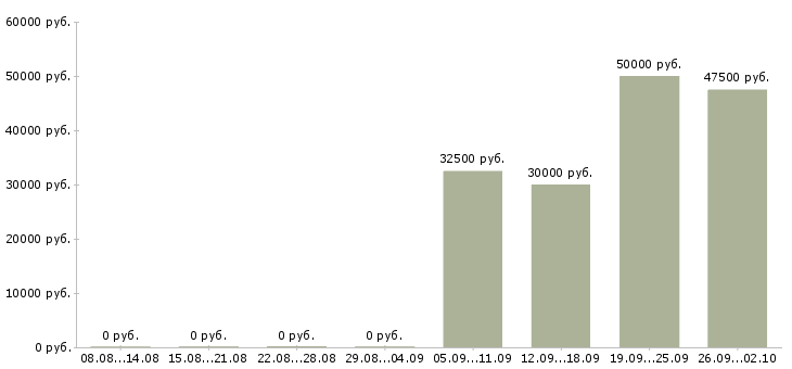 Вакансии менеджер по продажам и обслуживанию в Красноярске - Медиана зарплат менеджер по продажам и обслуживанию в Красноярске за 2 месяца