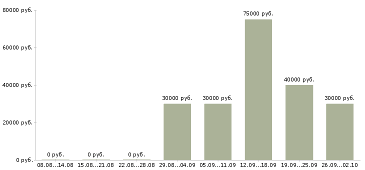 Вакансии менеджер по продажам федеральная компания Башкортостан - Медиана зарплат менеджер по продажам федеральная компания Башкортостан за 2 месяца