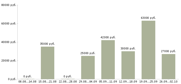 Вакансии менеджер по работе с сетями в Кирове - Медиана зарплат менеджер по работе с сетями в Кирове за 2 месяца