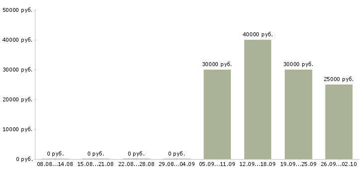 Вакансии менеджер по развитию продуктов в Хабаровске - Медиана зарплат менеджер по развитию продуктов в Хабаровске за 2 месяца