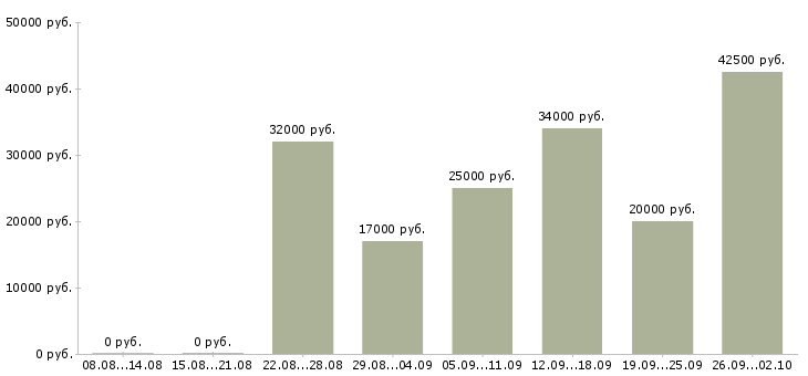 Вакансии менеджер по холодным звонкам в Самаре - Медиана зарплат менеджер по холодным звонкам в Самаре за 2 месяца