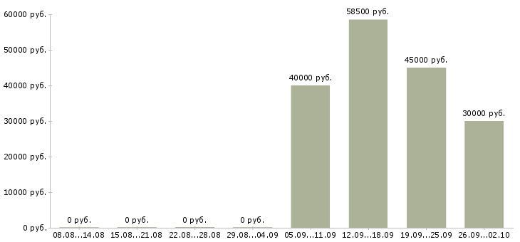 Вакансии менеджер процессов контроля в Екатеринбурге - Медиана зарплат менеджер процессов контроля в Екатеринбурге за 2 месяца