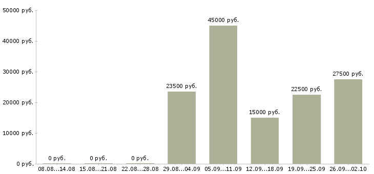 Вакансии менеджер холодных звонков в Воронеже - Медиана зарплат менеджер холодных звонков в Воронеже за 2 месяца
