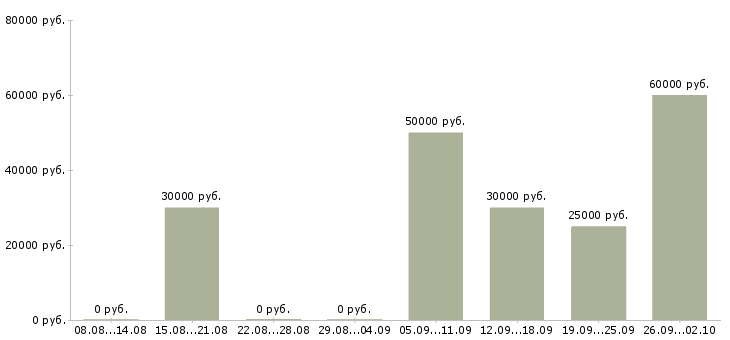 Вакансии монтажник видеонаблюдения и слаботочных систем в Москве - Медиана зарплат монтажник видеонаблюдения и слаботочных систем в Москве за 2 месяца