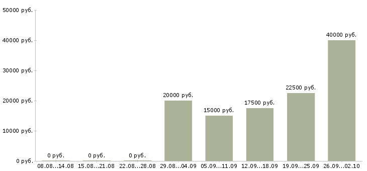 Вакансии на дому в сети в Смоленске - Медиана зарплат на дому в сети в Смоленске за 2 месяца