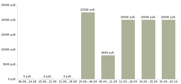 Вакансии на дому гибкий график в Волгограде - Медиана зарплат на дому гибкий график в Волгограде за 2 месяца