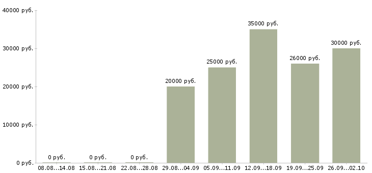 Вакансии на компьютере через интернет в Кирове - Медиана зарплат на компьютере через интернет в Кирове за 2 месяца