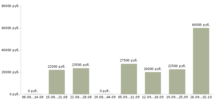 Вакансии набираем сотрудников Татарстан - Медиана зарплат набираем сотрудников Татарстан за 2 месяца