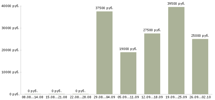 Вакансии начальник отдела обучения в Казани - Медиана зарплат начальник отдела обучения в Казани за 2 месяца