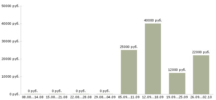 Вакансии оператор на телефон продажи в Воронеже - Медиана зарплат оператор на телефон продажи в Воронеже за 2 месяца