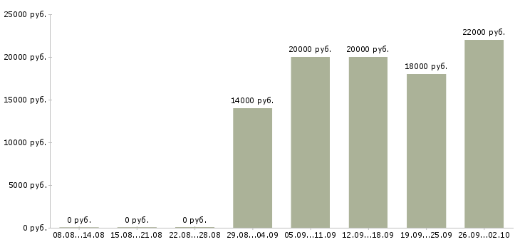 Вакансии оператор по приему звонков Татарстан - Медиана зарплат оператор по приему звонков Татарстан за 2 месяца