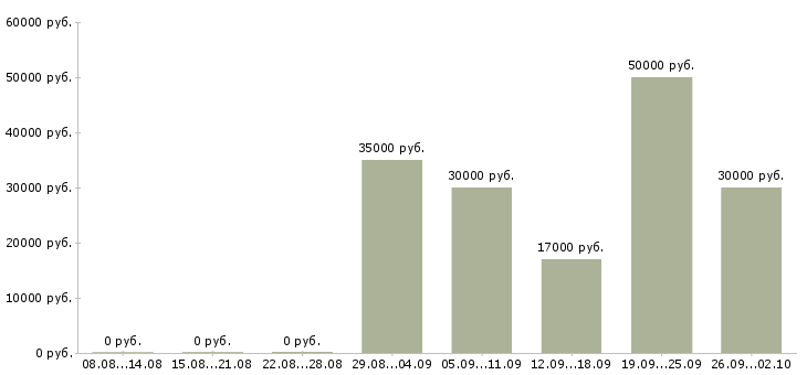 Вакансии опытный пользователь пк в Ярославле - Медиана зарплат опытный пользователь пк в Ярославле за 2 месяца