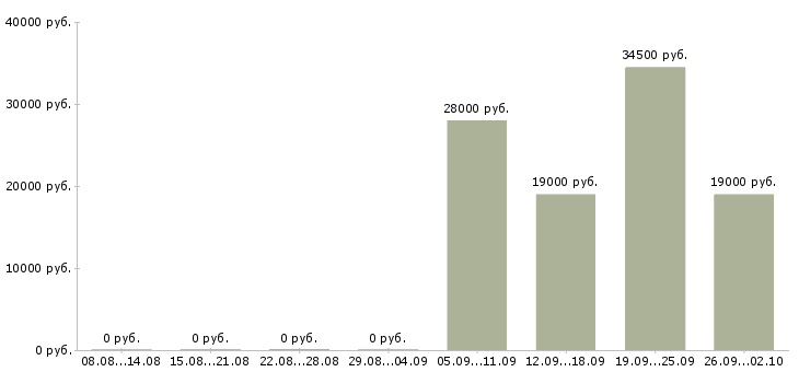 Вакансии ответственный секретарь в Пензе - Медиана зарплат ответственный секретарь в Пензе за 2 месяца