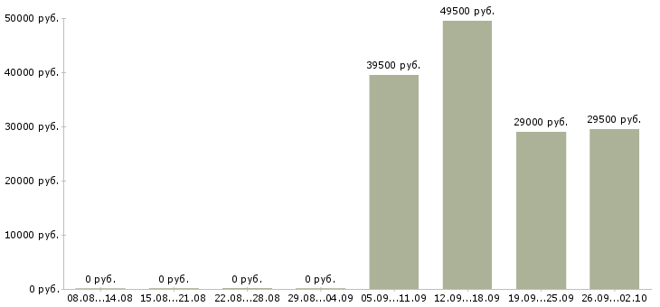 Вакансии ответственный секретарь в Рязани - Медиана зарплат ответственный секретарь в Рязани за 2 месяца