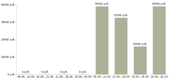 Вакансии официальный представитель компании в Ярославле - Медиана зарплат официальный представитель компании в Ярославле за 2 месяца