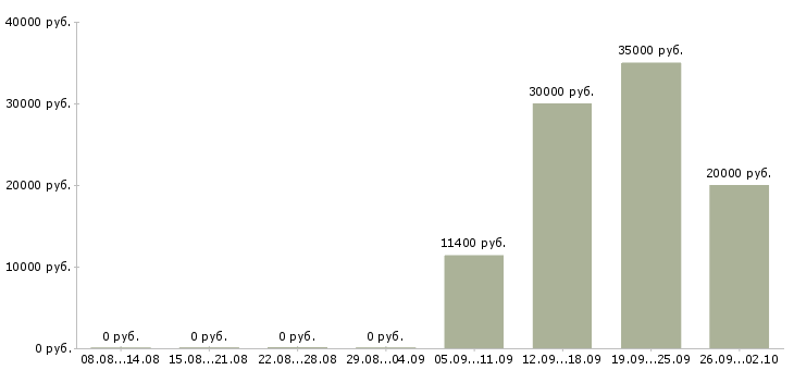 Вакансии повар на пищеблок в Москве - Медиана зарплат повар на пищеблок в Москве за 2 месяца