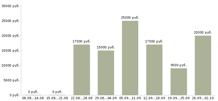 Вакансии подработка для мам в декрете в Москве - Медиана зарплат подработка для мам в декрете в Москве за 2 месяца