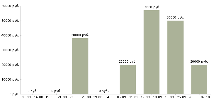 Вакансии представитель по работе с клиентами в Владивостоке - Медиана зарплат представитель по работе с клиентами в Владивостоке за 2 месяца