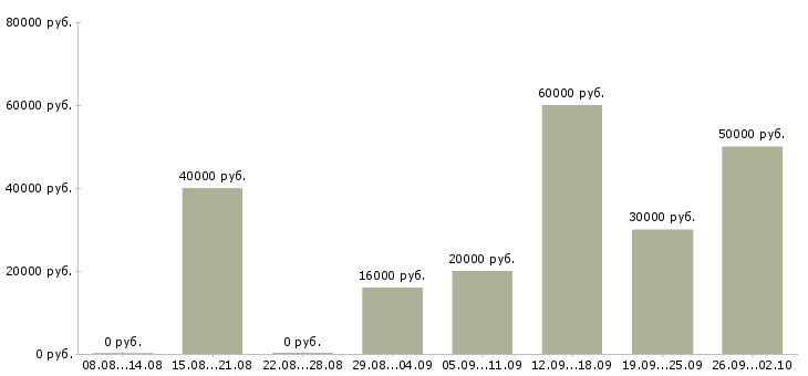 Вакансии приглашаем консультанта Нижний новгород - Медиана зарплат приглашаем консультанта Нижний новгород за 2 месяца