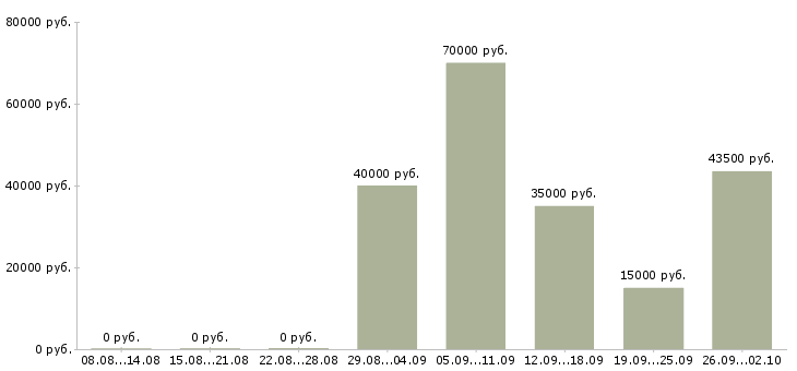 Вакансии приглашаю сотрудников в Подольске - Медиана зарплат приглашаю сотрудников в Подольске за 2 месяца