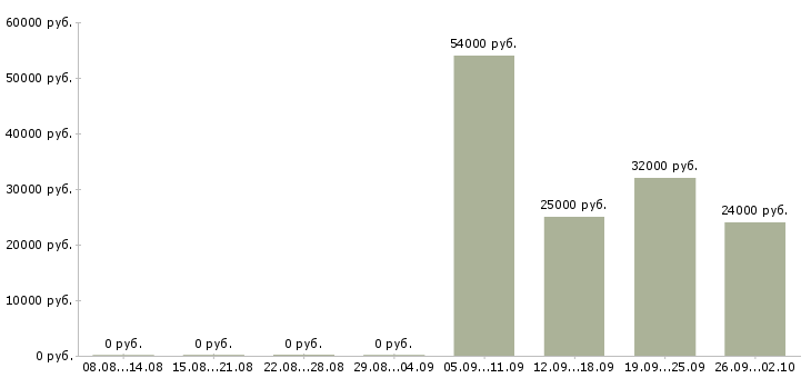 Вакансии продавец активных продаж в Тольятти - Медиана зарплат продавец активных продаж в Тольятти за 2 месяца