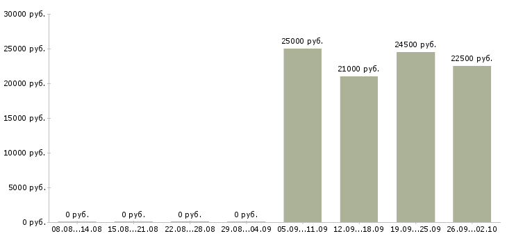 Вакансии продавец консультант в розничную сеть в Краснодаре - Медиана зарплат продавец консультант в розничную сеть в Краснодаре за 2 месяца