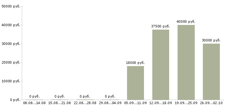 Вакансии продавец консультант консультант розничная сеть в Краснодаре - Медиана зарплат продавец консультант консультант розничная сеть в Краснодаре за 2 месяца