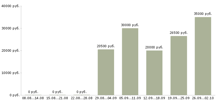 Вакансии продавец товары для дома Нижний новгород - Медиана зарплат продавец товары для дома Нижний новгород за 2 месяца