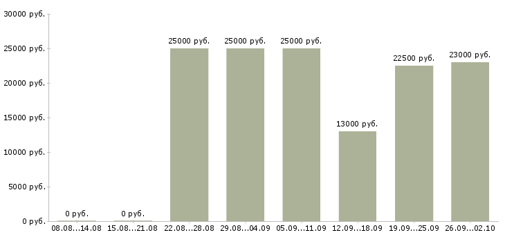 Вакансии работаем удаленно на дому в Тамбове - Медиана зарплат работаем удаленно на дому в Тамбове за 2 месяца