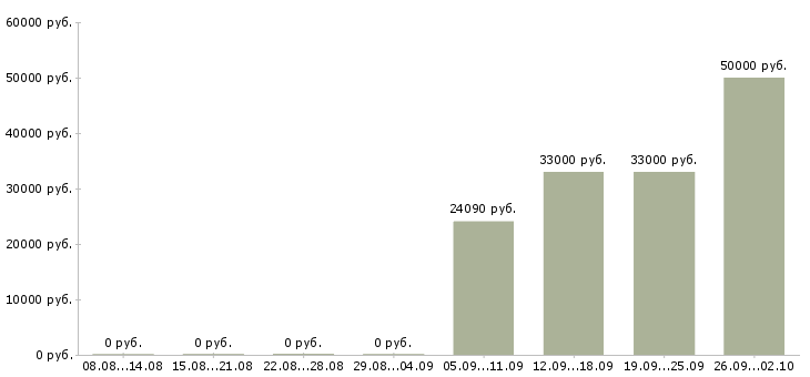 Вакансии рабочий склада одежды Башкортостан - Медиана зарплат рабочий склада одежды Башкортостан за 2 месяца