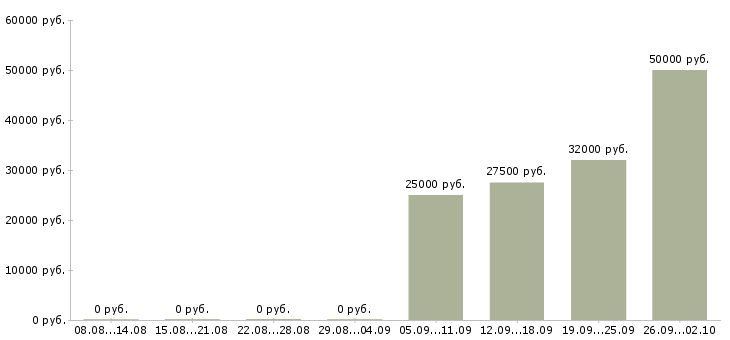 Вакансии рабочий склада техники Башкортостан - Медиана зарплат рабочий склада техники Башкортостан за 2 месяца