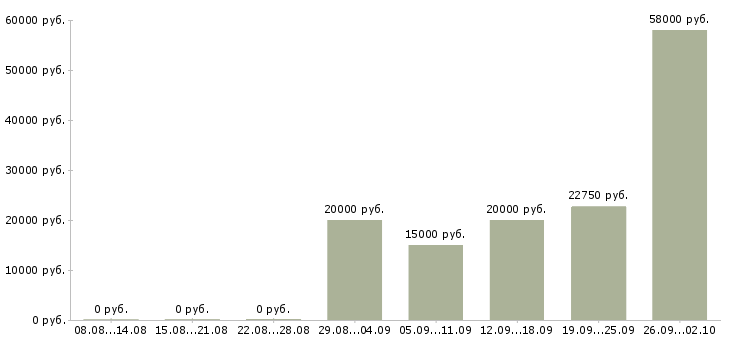 Вакансии рабочий торгового зала в Волгограде - Медиана зарплат рабочий торгового зала в Волгограде за 2 месяца