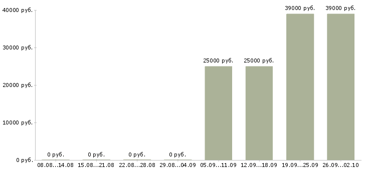 Вакансии руководитель финансовой службы Санкт-петербург - Медиана зарплат руководитель финансовой службы Санкт-петербург за 2 месяца