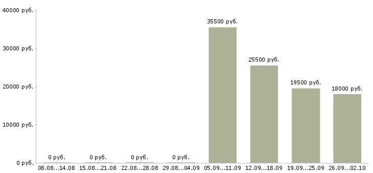 Вакансии секретарь работы офиса в Серпухове - Медиана зарплат секретарь работы офиса в Серпухове за 2 месяца