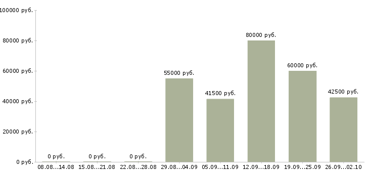 Вакансии сервисный механик в Москве - Медиана зарплат сервисный механик в Москве за 2 месяца