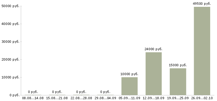 Вакансии сотрудник без опыта работы в Саранске - Медиана зарплат сотрудник без опыта работы в Саранске за 2 месяца
