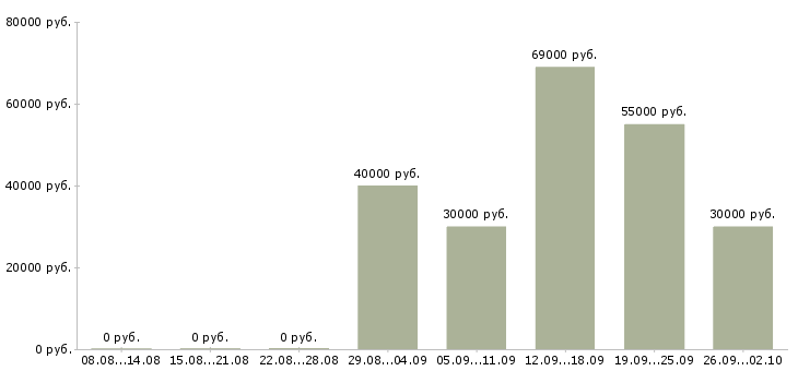 Вакансии сотрудник кадрового отдела Санкт-петербург - Медиана зарплат сотрудник кадрового отдела Санкт-петербург за 2 месяца